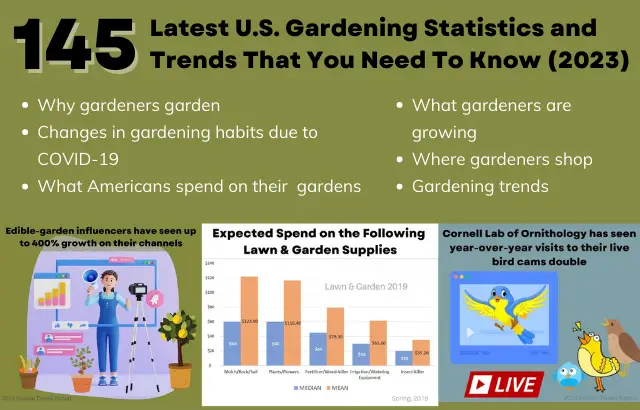145 estatísticas e tendências mais recentes de jardinagem nos EUA que você precisa saber (2023)