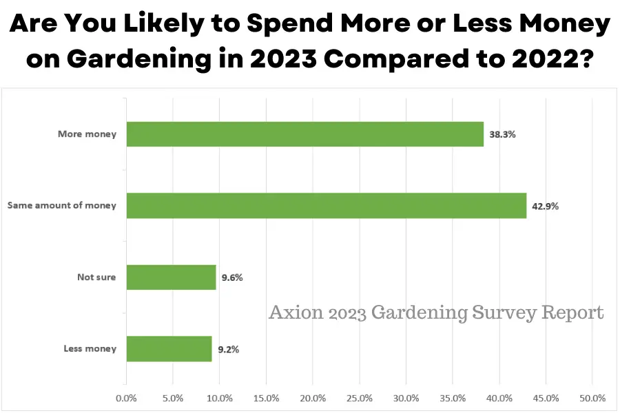 Are you likely to spend more or less money on gardening in 2023 compared to 2022?