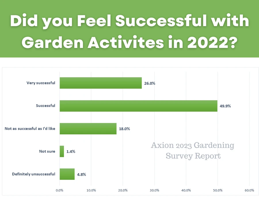 Did you feel successful with garden activities in 2022?
