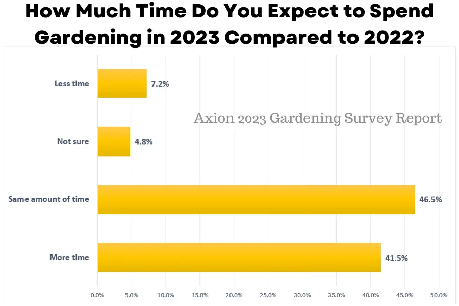 Combien de temps pensez-vous consacrer au jardinage en 2023 par rapport à 2022 ?