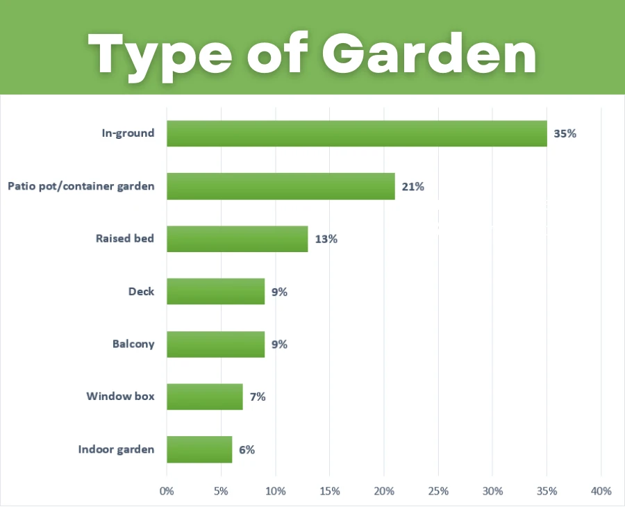 Type of garden