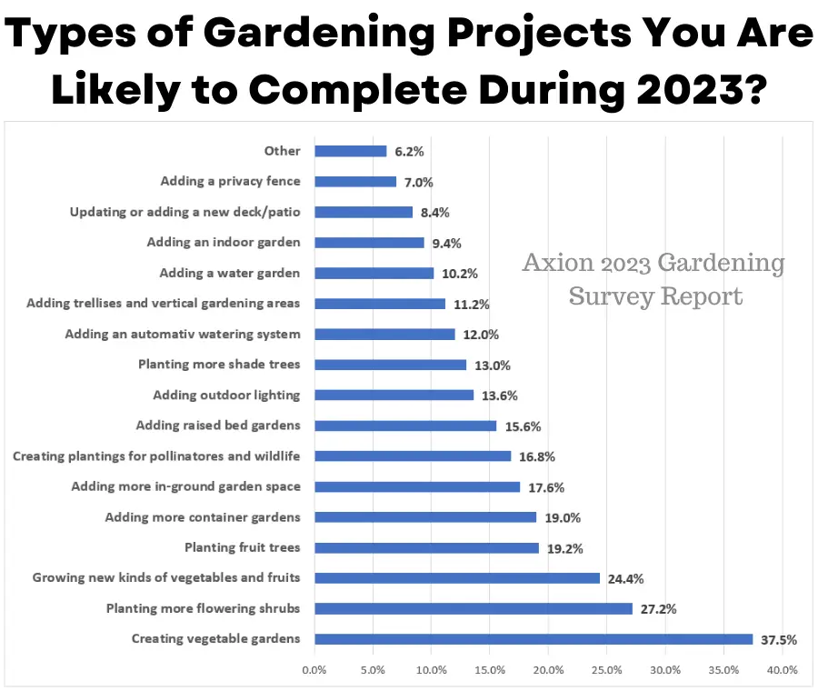 Types of gardening projects you are likely to complete during 2023?