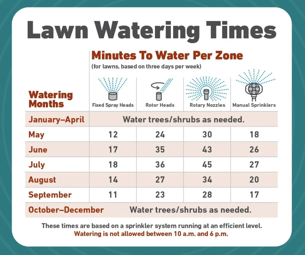 Chart of lawn watering times